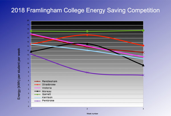 Energy Saving Competition 2018